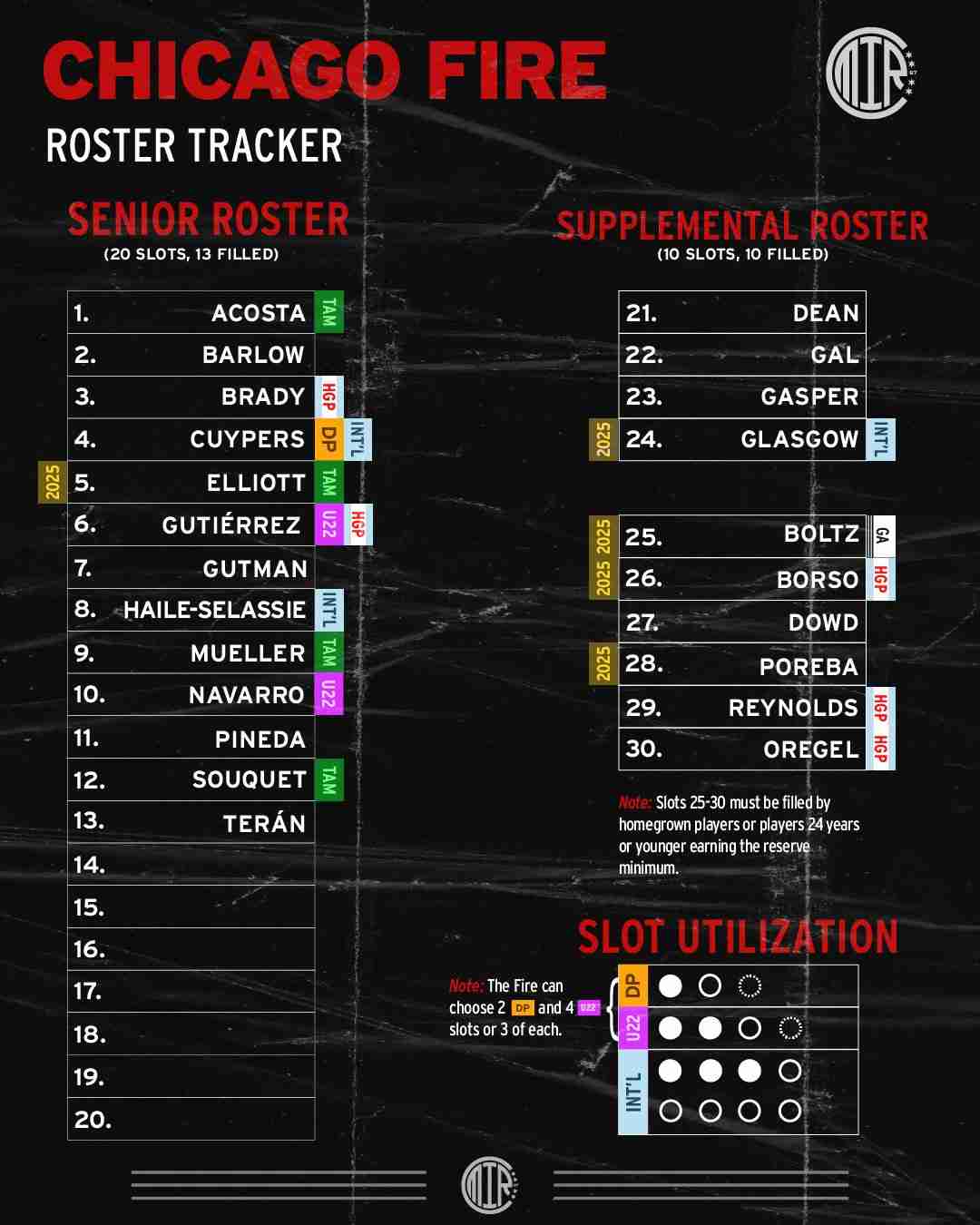 Graphic showing the Fire roster as of 1-02-2025 The newest update is Tobias Salquist has departed the team. The roster has 13 senior slots used, 10 supplemental slots used, 1 DP slot used, 2 U22 slots used, and 3 of 8 international slots used.