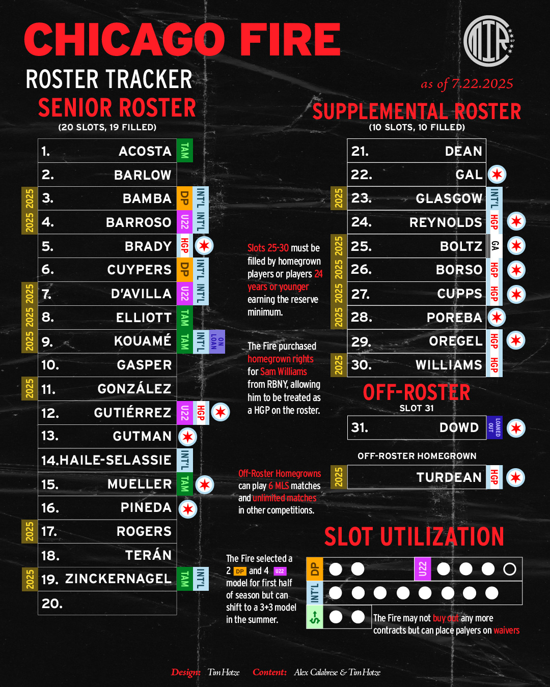 Chicago Fire FC Roster tracker