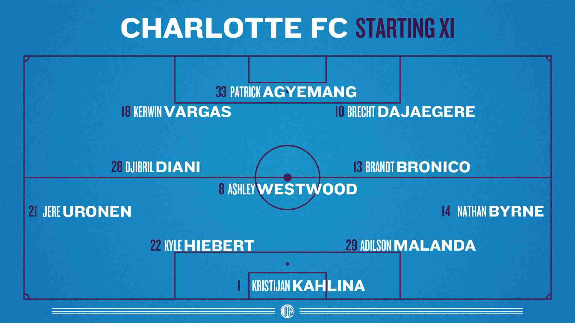 Diagram Showing Projected Charlotte FC Starting XI in a 4-3-3 formation
