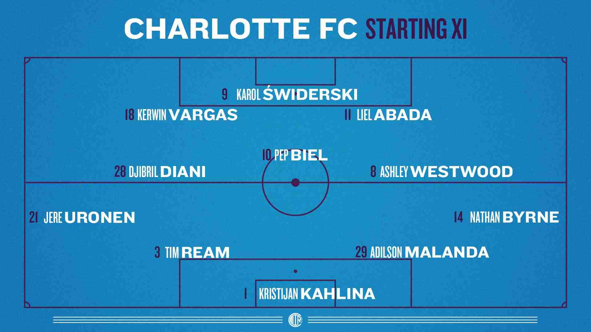Diagram of Charlotte FC Starting XI vs Chicago Fire predicted 