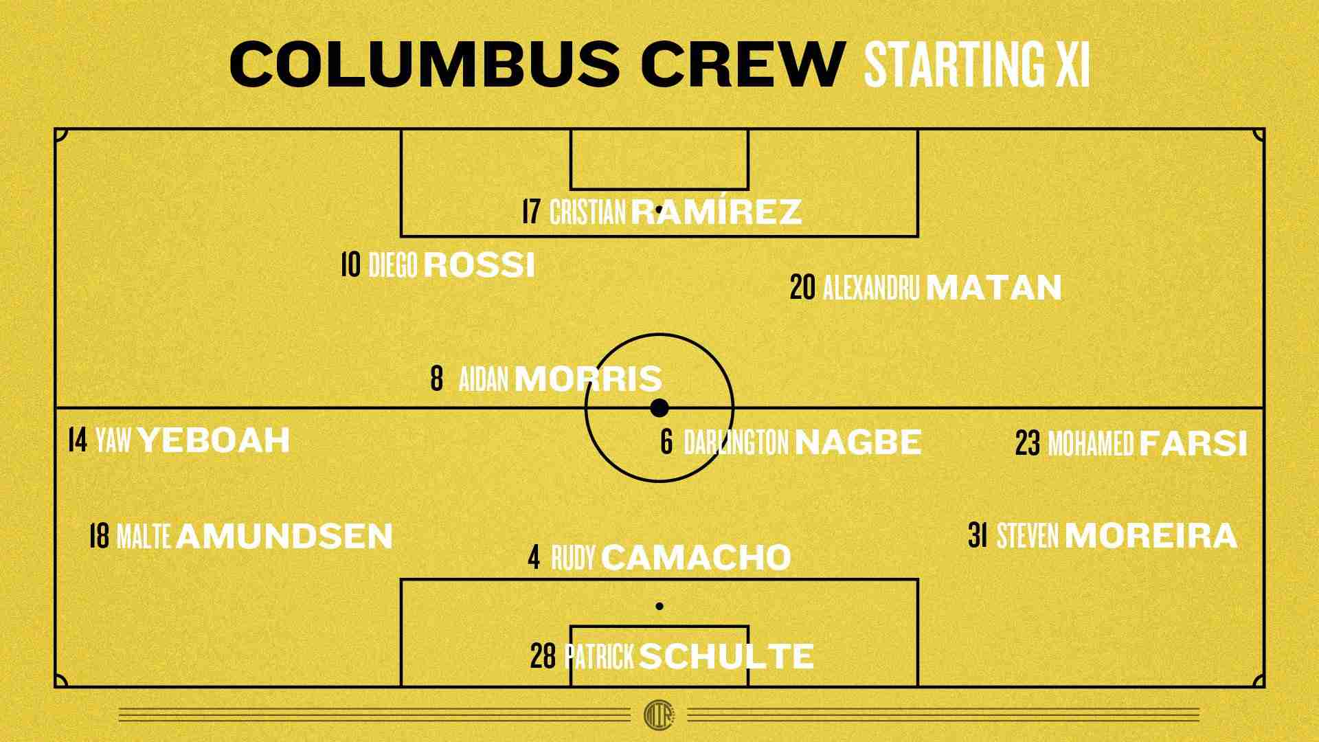 Projected Columbus Crew Starting XI vs the Chicago Fire in a 5-2-2-1 formation