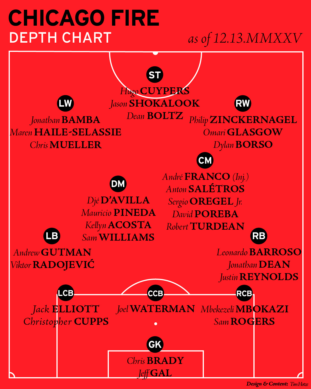 Chicago Fire depth chart playing in a 3-4-3 formation