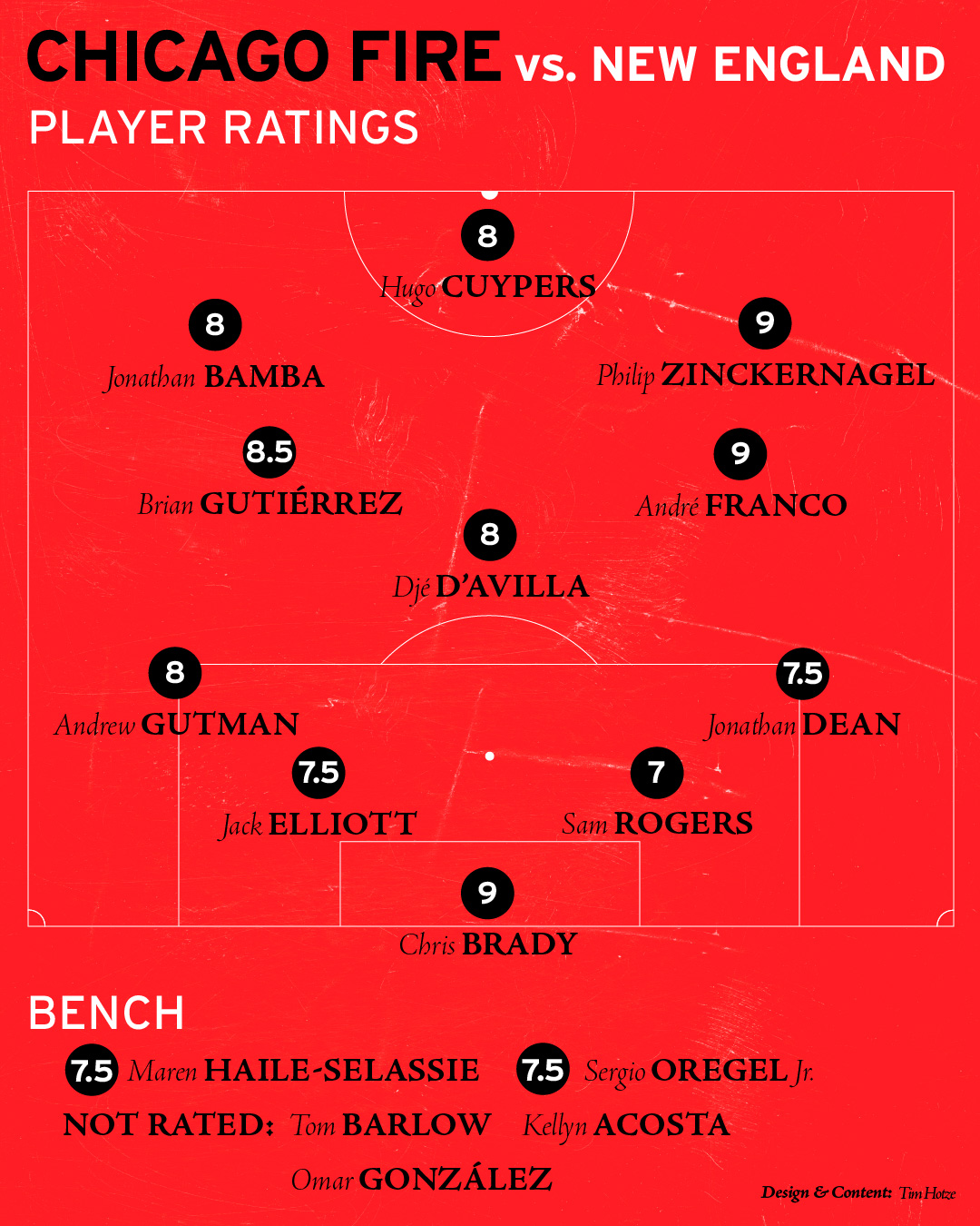 Chicago Fire vs New England player ratings 