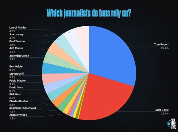 Journalists cited by the fanbase