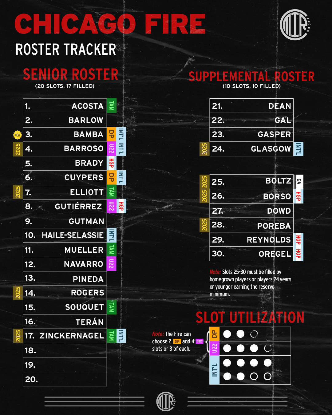 Chicago Fire FC roster tracker