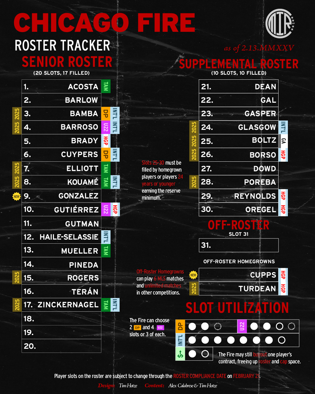 Diagram showing current Fire roster